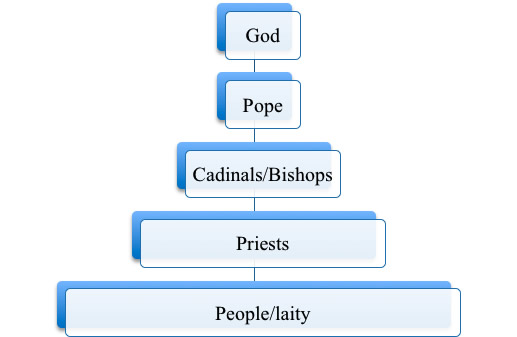 Hierarchical Model: Catholic