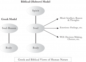 Greek vs Hebrew view of Human Nature