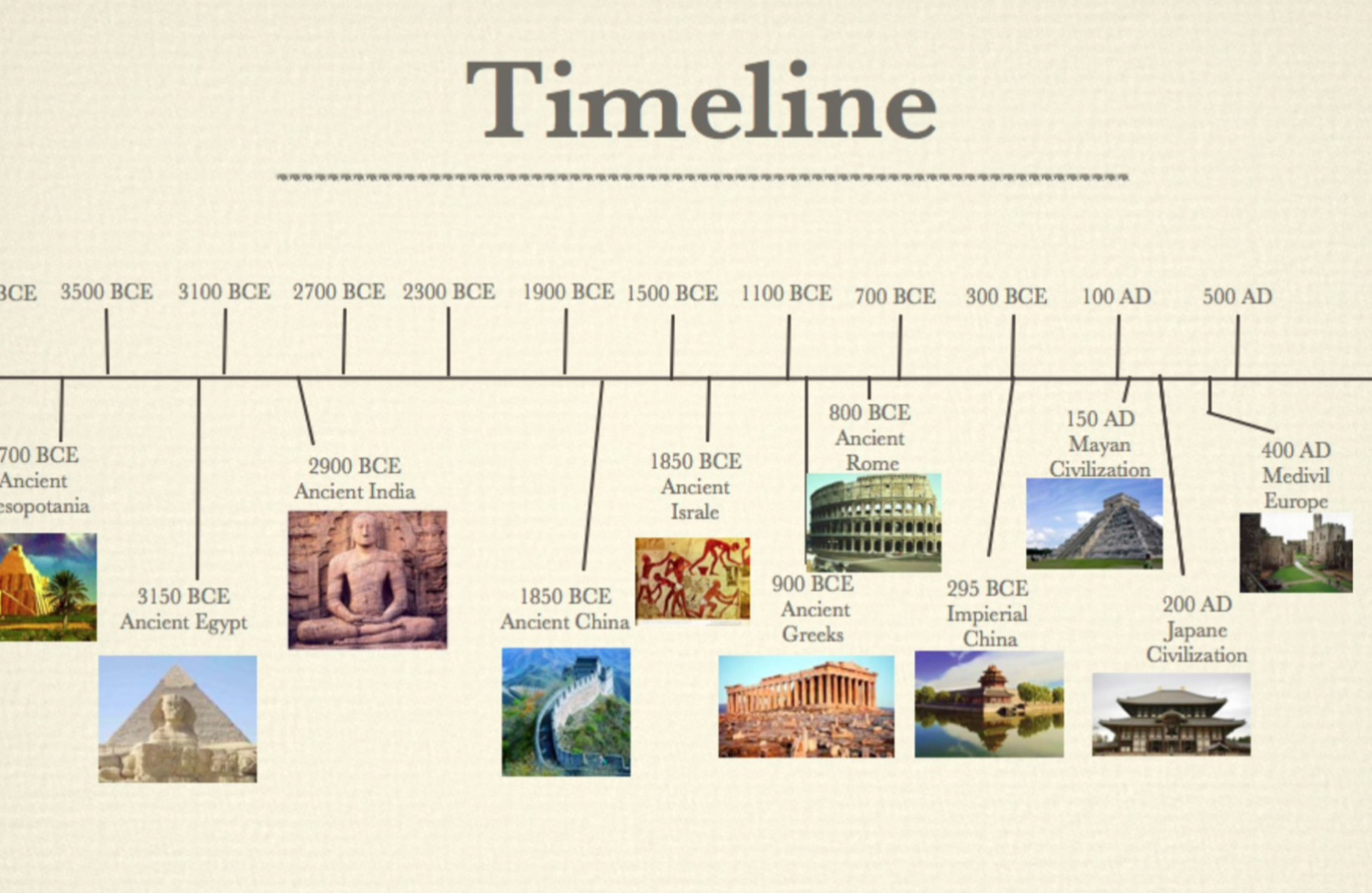 Western Chronological Timeline